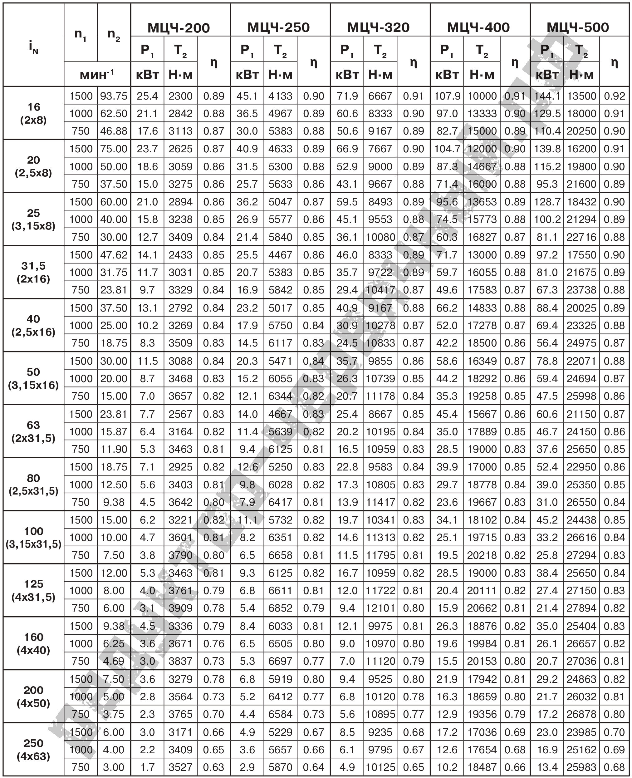 Таблица характеристик мотор-редукторов МЦЧ-200, МЦЧ-250, МЦЧ-300, МЦЧ-400, МЦЧ-500