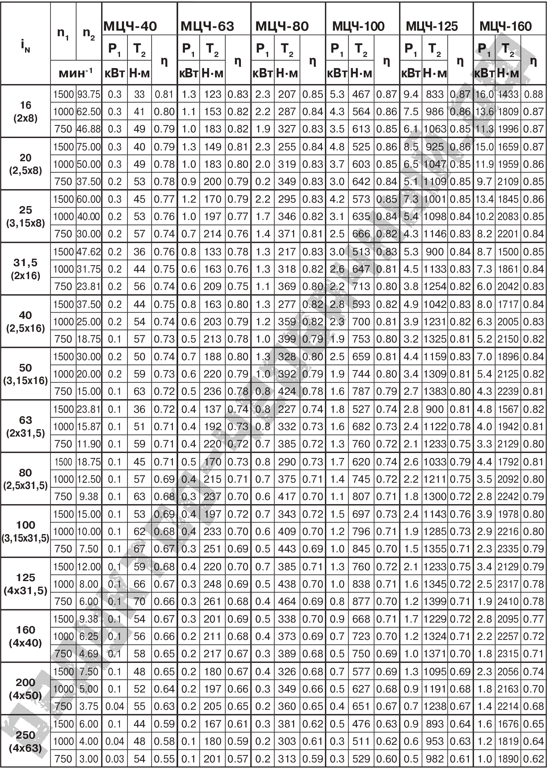 таблица характеристик редукторов МЦЧ-40, МЦЧ-63, МЦЧ-80, МЦЧ-100, МЦЧ-125, МЦЧ-160